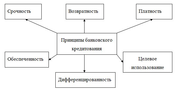 Доклад: Принципы банковского кредитования